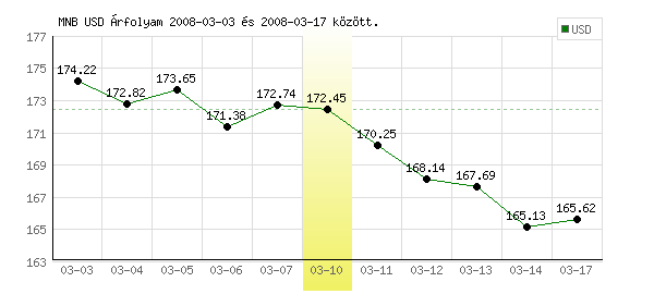 USA Dollár grafikon - 2008. 03. 10.