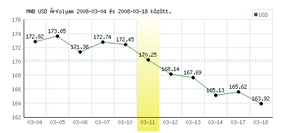 USA Dollár grafikon - 2008. 03. 11.