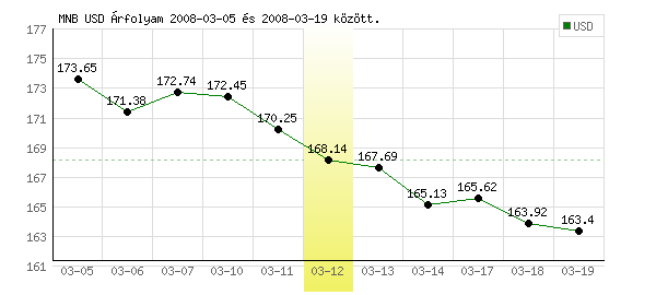 USA Dollár grafikon - 2008. 03. 12.