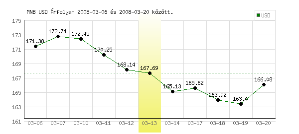 USA Dollár grafikon - 2008. 03. 13.