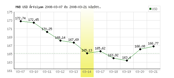 USA Dollár grafikon - 2008. 03. 14.