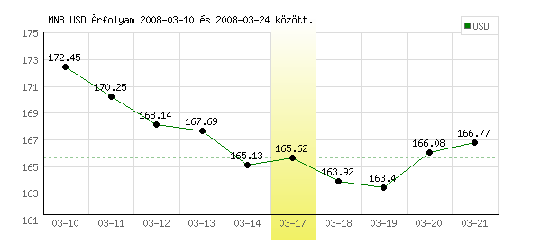 USA Dollár grafikon - 2008. 03. 17.