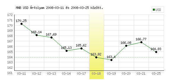 USA Dollár grafikon - 2008. 03. 18.