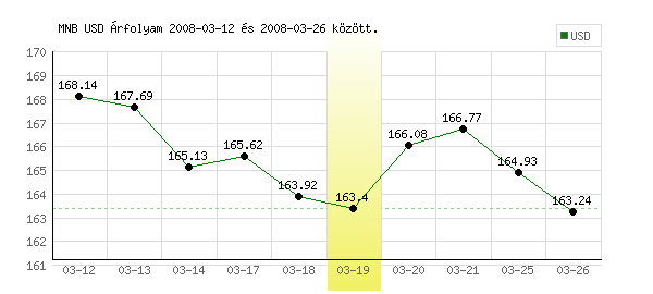 USA Dollár grafikon - 2008. 03. 19.