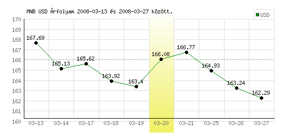 USA Dollár grafikon - 2008. 03. 20.