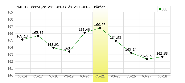 USA Dollár grafikon - 2008. 03. 21.