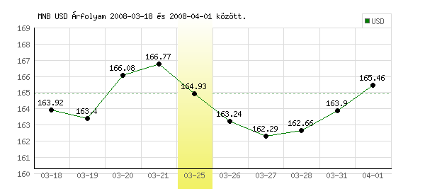USA Dollár grafikon - 2008. 03. 25.