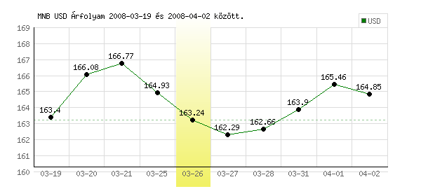 USA Dollár grafikon - 2008. 03. 26.