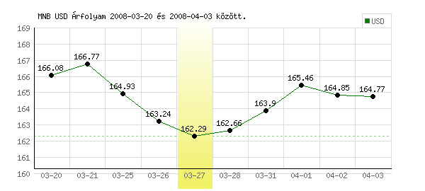 USA Dollár grafikon - 2008. 03. 27.