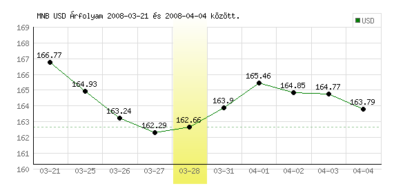 USA Dollár grafikon - 2008. 03. 28.