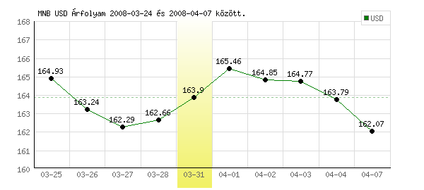 USA Dollár grafikon - 2008. 03. 31.
