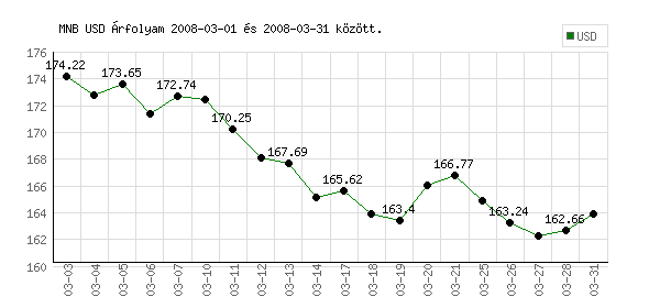 USA Dollár grafikon - 2008. 03. 