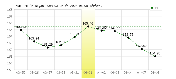 USA Dollár grafikon - 2008. 04. 01.