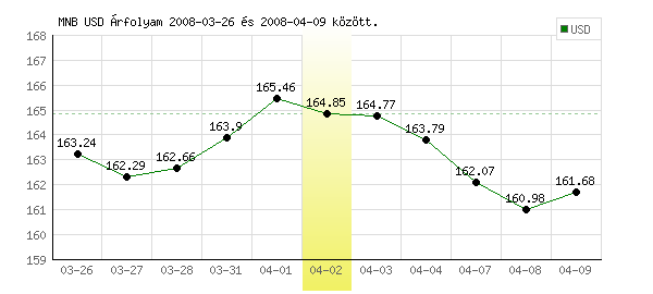 USA Dollár grafikon - 2008. 04. 02.