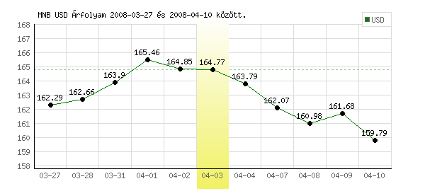 USA Dollár grafikon - 2008. 04. 03.