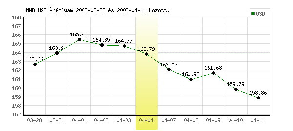USA Dollár grafikon - 2008. 04. 04.