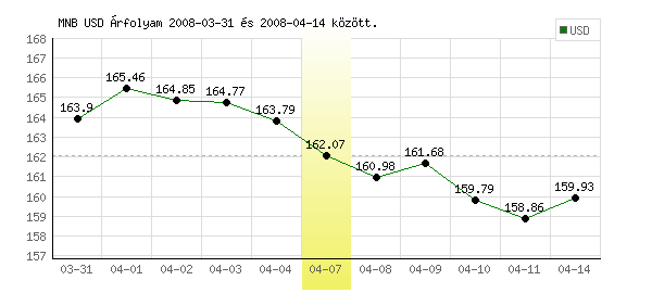 USA Dollár grafikon - 2008. 04. 07.