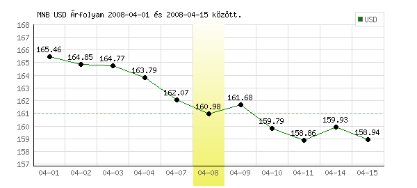 USA Dollár grafikon - 2008. 04. 08.