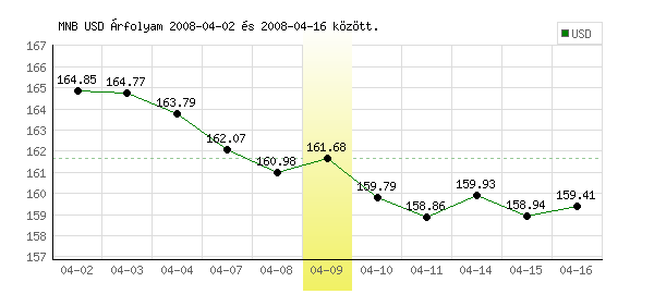 USA Dollár grafikon - 2008. 04. 09.