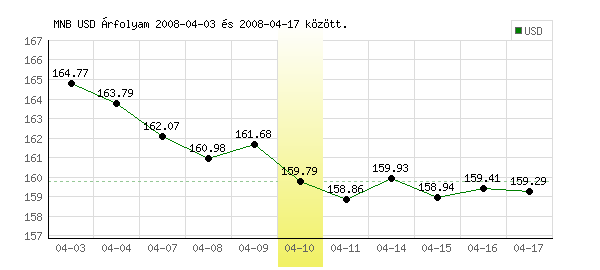 USA Dollár grafikon - 2008. 04. 10.