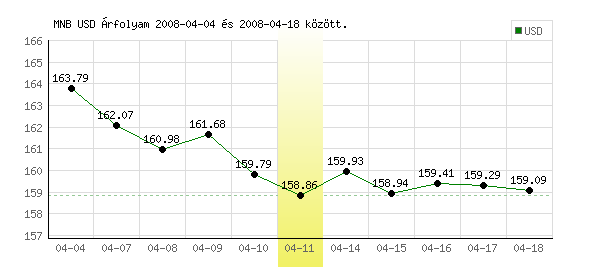 USA Dollár grafikon - 2008. 04. 11.