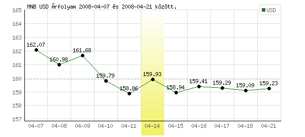 USA Dollár grafikon - 2008. 04. 14.