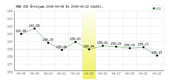 USA Dollár grafikon - 2008. 04. 15.