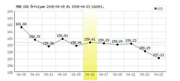 USA Dollár grafikon - 2008. 04. 16.