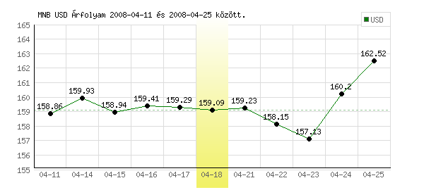 USA Dollár grafikon - 2008. 04. 18.