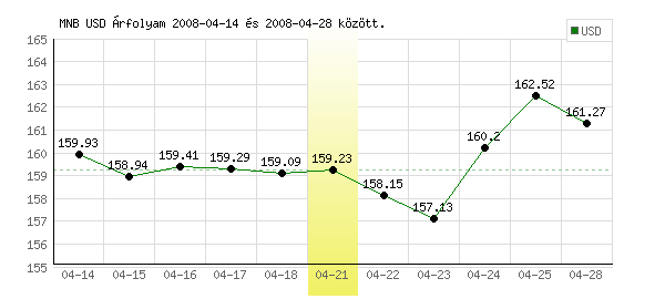 USA Dollár grafikon - 2008. 04. 21.