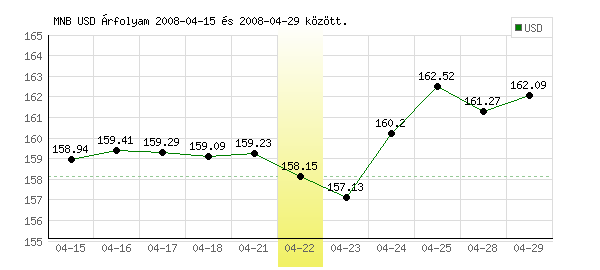 USA Dollár grafikon - 2008. 04. 22.