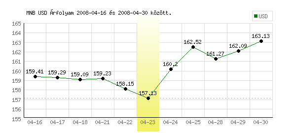 USA Dollár grafikon - 2008. 04. 23.
