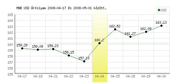USA Dollár grafikon - 2008. 04. 24.