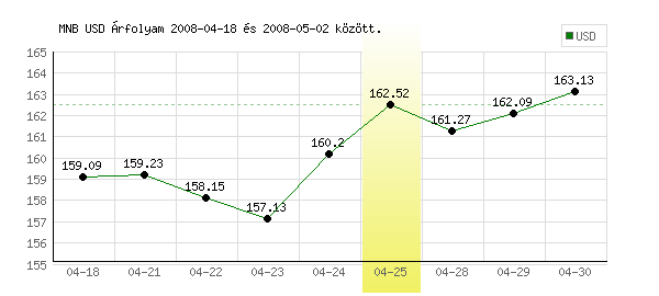 USA Dollár grafikon - 2008. 04. 25.