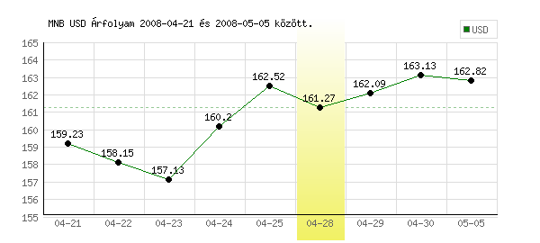 USA Dollár grafikon - 2008. 04. 28.