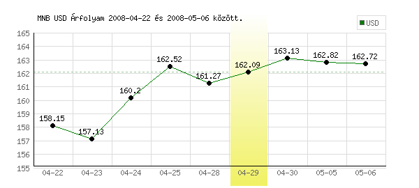 USA Dollár grafikon - 2008. 04. 29.