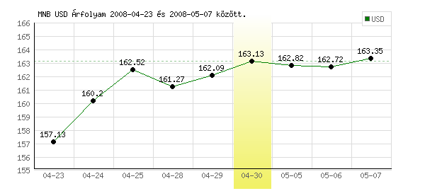 USA Dollár grafikon - 2008. 04. 30.