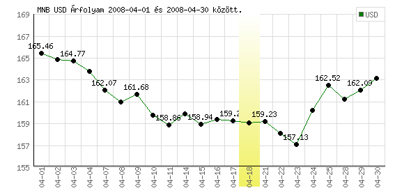 USA Dollár grafikon - 2008. 04.