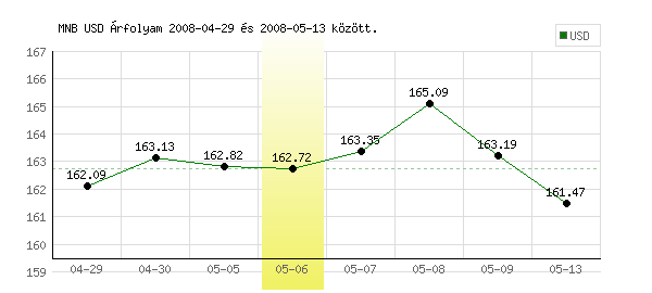 USA Dollár grafikon - 2008. 05. 06.