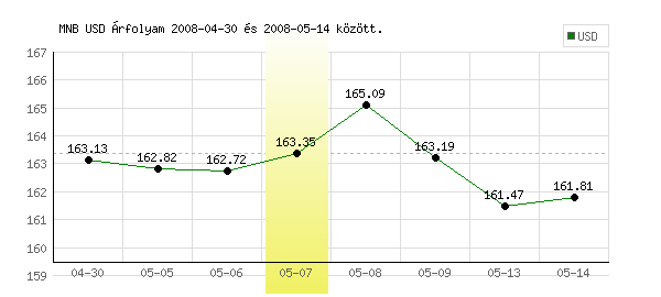 USA Dollár grafikon - 2008. 05. 07.