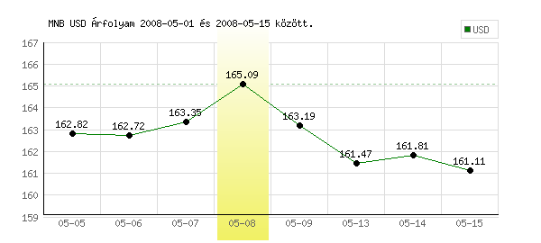 USA Dollár grafikon - 2008. 05. 08.