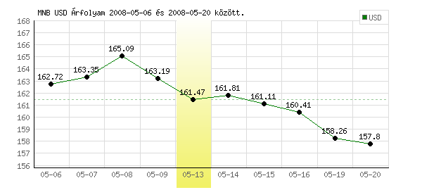 USA Dollár grafikon - 2008. 05. 13.