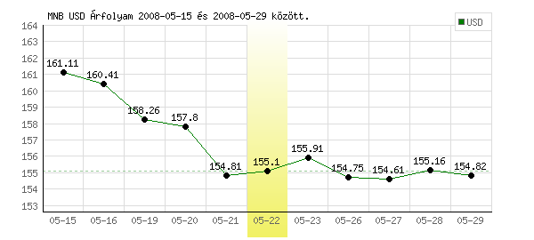 USA Dollár grafikon - 2008. 05. 22.
