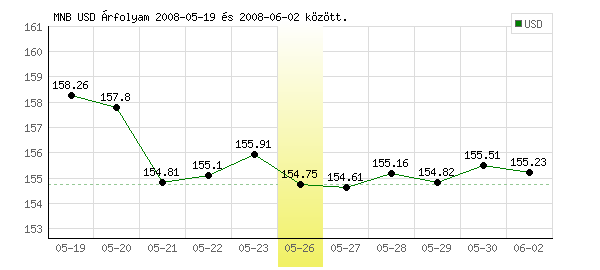 USA Dollár grafikon - 2008. 05. 26.