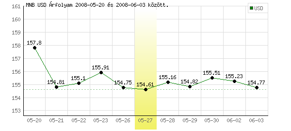USA Dollár grafikon - 2008. 05. 27.