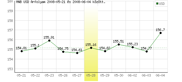 USA Dollár grafikon - 2008. 05. 28.