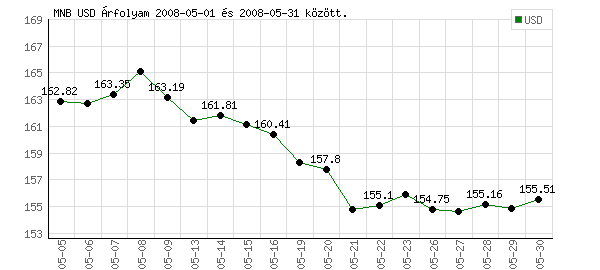 USA Dollár grafikon - 2008. 05.