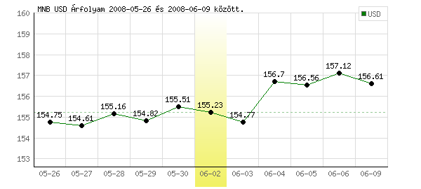 USA Dollár grafikon - 2008. 06. 02.