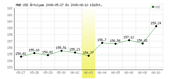USA Dollár grafikon - 2008. 06. 03.