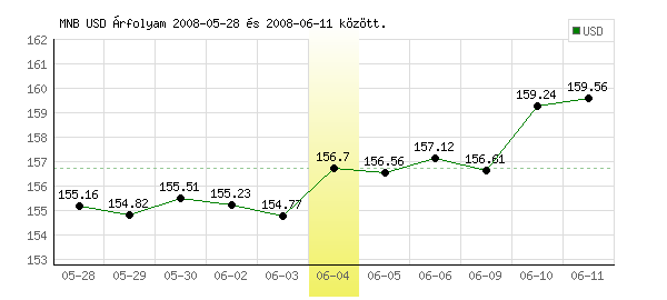 USA Dollár grafikon - 2008. 06. 04.
